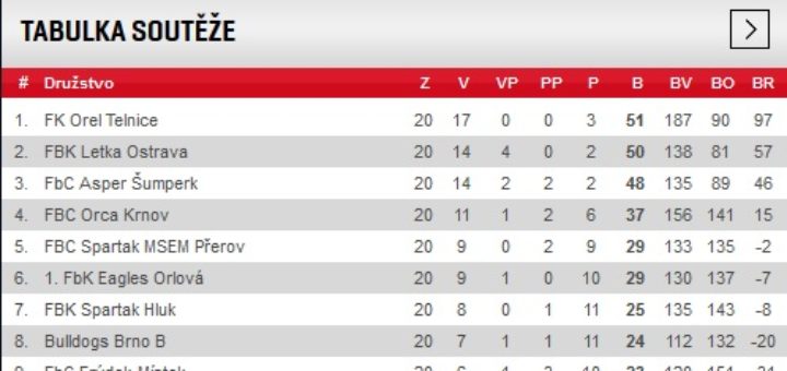 Tabulka florbal muži A